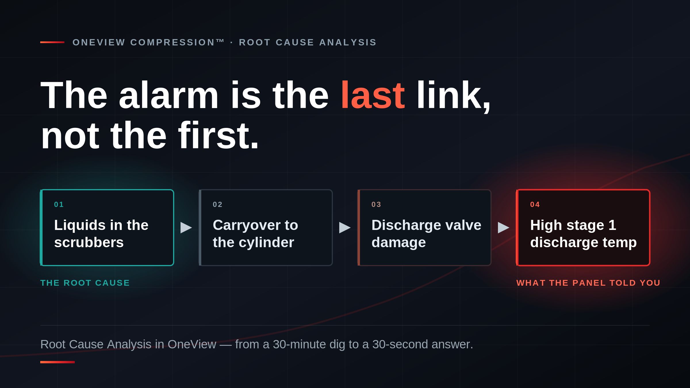 How OneView Speeds Compressor Shutdown Root Cause Analysis